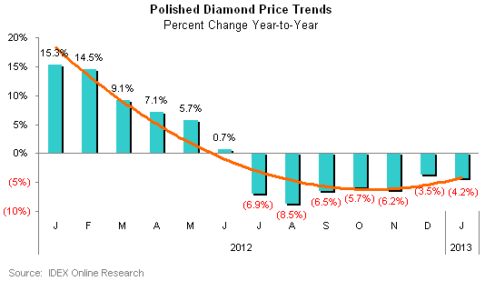 Diamond deals price online